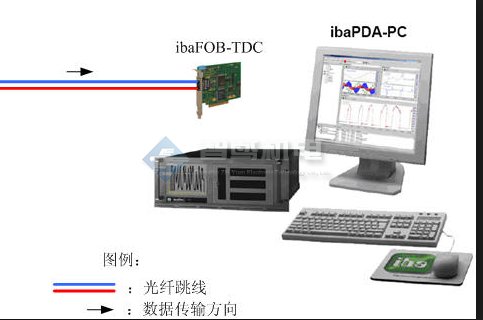 IBA PDA采集卡/數(shù)據(jù)采集卡